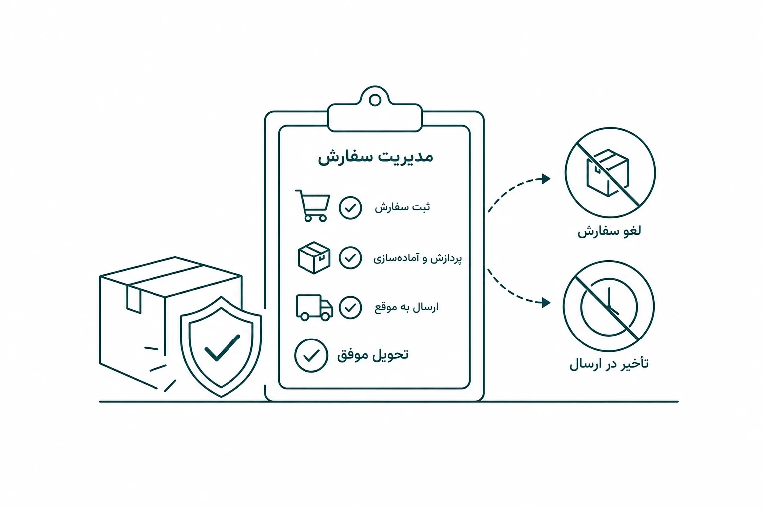 مدیریت سفارش‌ها در ژومنت استایل
