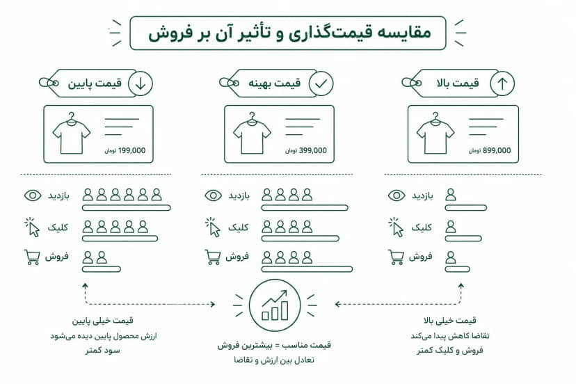 قیمت گذای و تاثیر بر فروش در ژومنت