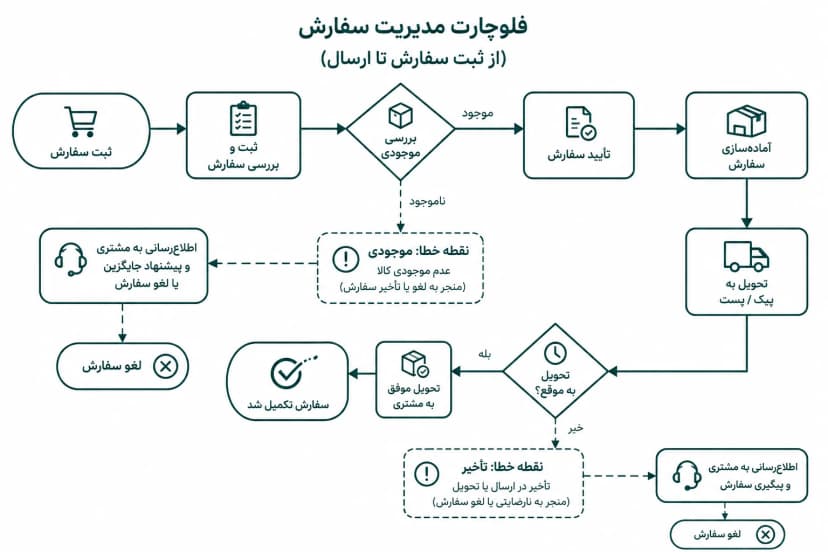 مدیریت صحیح سفارش‌ها در ژومنت استایل