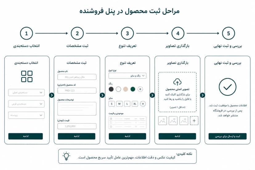 مراحل ثبت محصول در ژومنت برای فروشندگان
