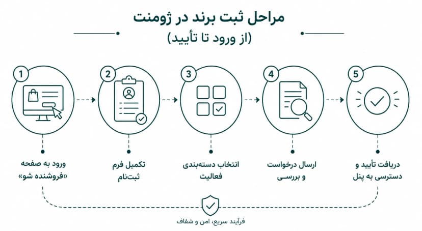 مراحل ثبت برند و فروشنده شدن در ژومنت استایل