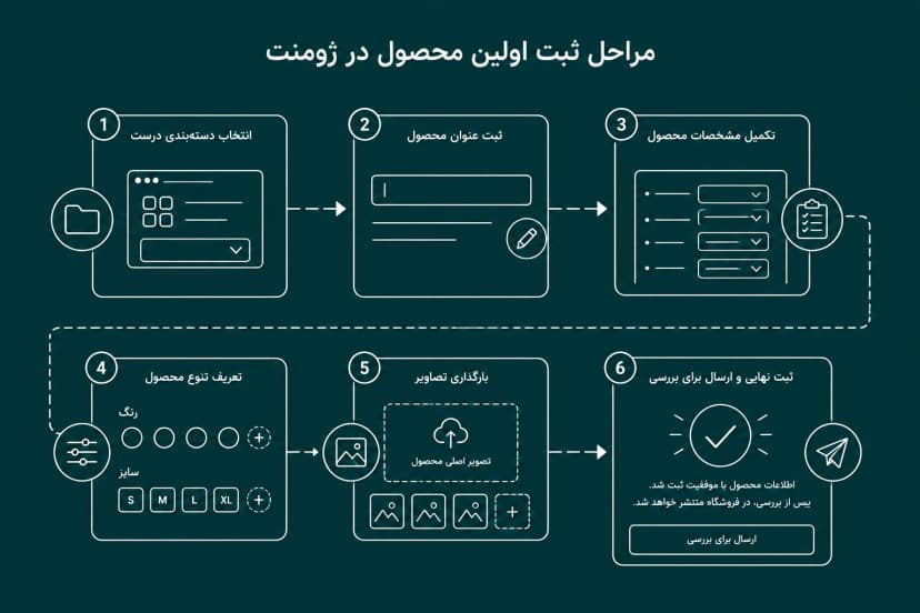 مراحل ثبت محصول در ژومنت بدون رد شدن