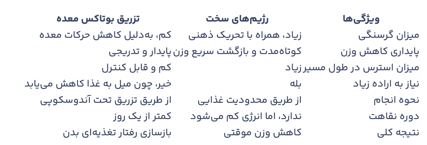 جدول مقایسه‌ای رژیم‌های سنتی و تزریق بوتاکس معده